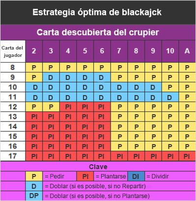 Consejo blackjack existen casino en Madrid 634812